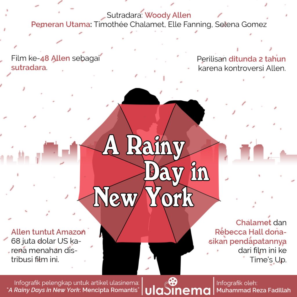 Infografik A Rainy Days in New York (2019) karya Woody Allen.