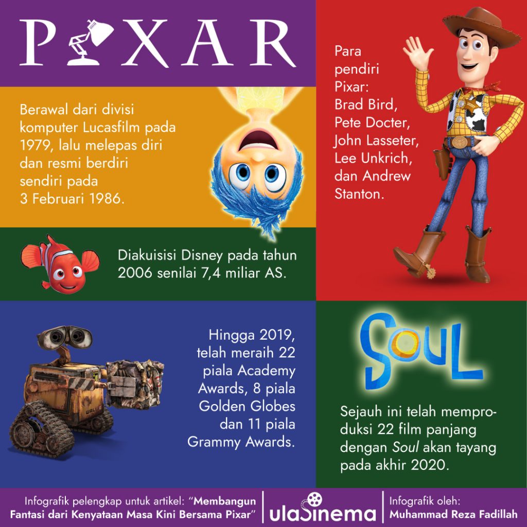Infografik Membangun Fantasi dari Kenyataan Masa Kini Bersama Pixar oleh ulasinema
